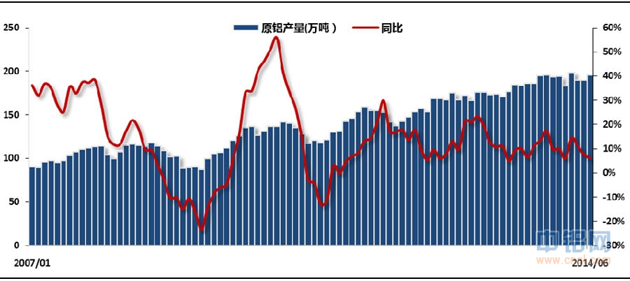 铝信8月份月报