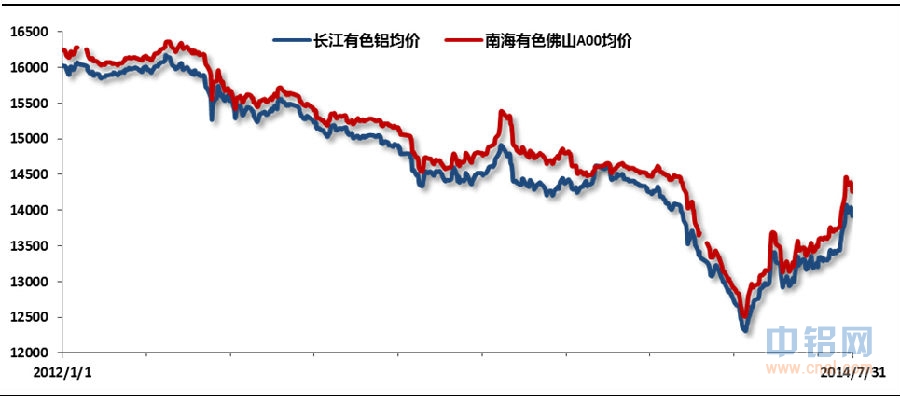 铝信8月份月报
