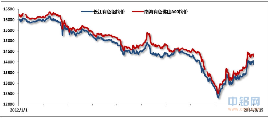 有色宝铝价周报（8.11-8.15）