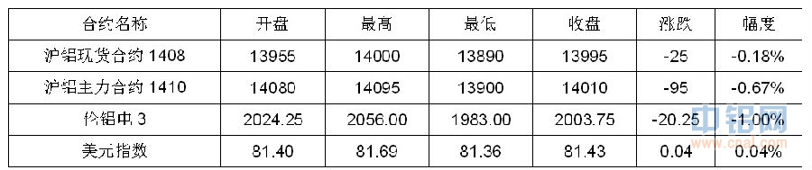 有色宝铝价周报（8.11-8.15）