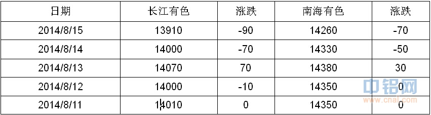 有色宝铝价周报（8.11-8.15）