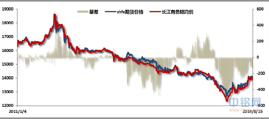 有色宝铝价周报（8.11-8.15）