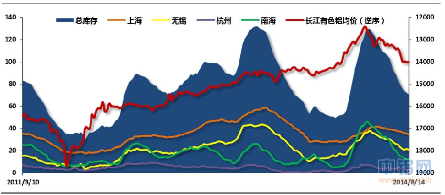 有色宝铝价周报（8.11-8.15）