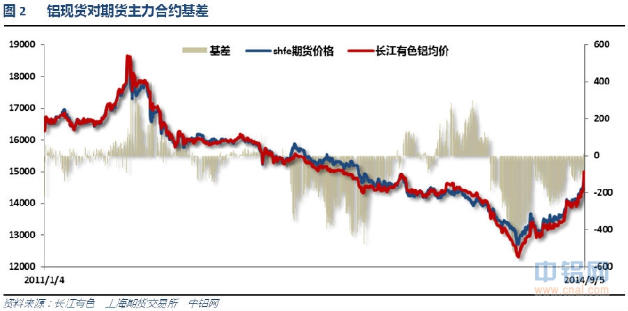 铝信铝周报（9.1-9.5）