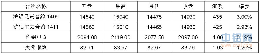 铝信铝周报（9.1-9.5）