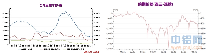 海证期货铜周报：宏观数据持续疲弱，现货贴水恐难支撑铜价走强