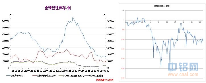 海证期货铜周报：中国央行放水  铜价表现平淡