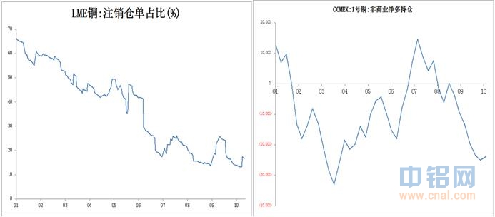 海证期货铜周报：中国央行放水  铜价表现平淡