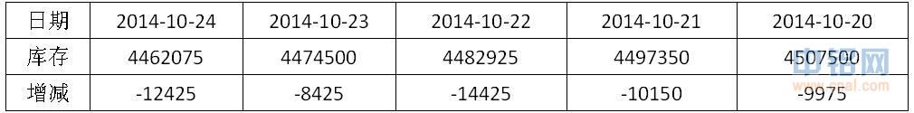 铝信铝周评（10.20-10.24）