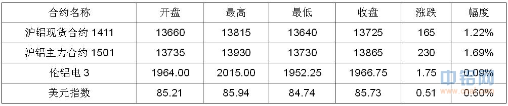 铝信铝周评（10.20-10.24）