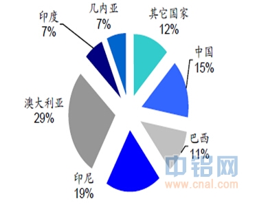 东证期货：2014年四季度国内外铝原料供需关系分析