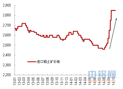 东证期货：2014年四季度国内外铝原料供需关系分析