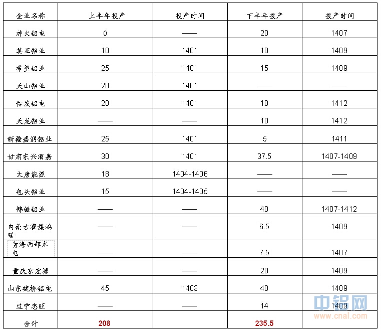 东证期货：2014年四季度国内外铝原料供需关系分析