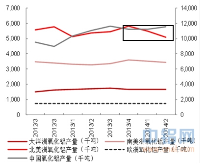 东证期货：2014年四季度国内外铝原料供需关系分析