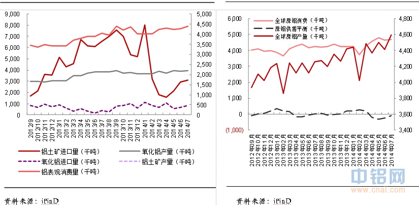 东证期货： 2014年四季度国内外铝基本面与技术面分析