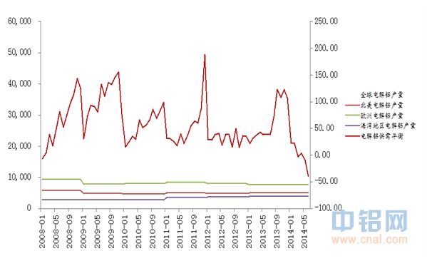 东证期货：2014年四季度国内外铝原料供需关系分析