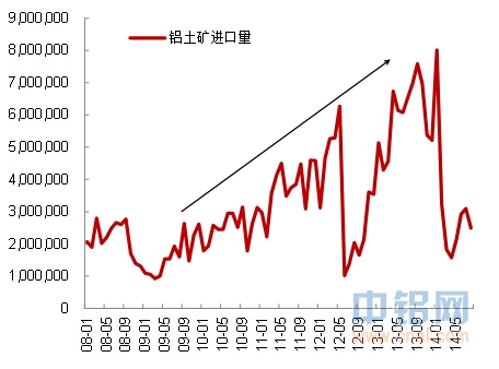 东证期货：2014年四季度国内外铝原料供需关系分析