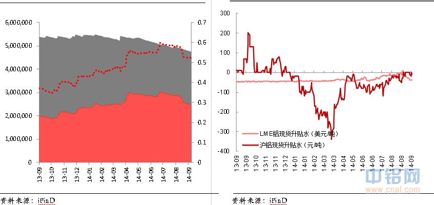 东证期货： 2014年四季度国内外铝基本面与技术面分析