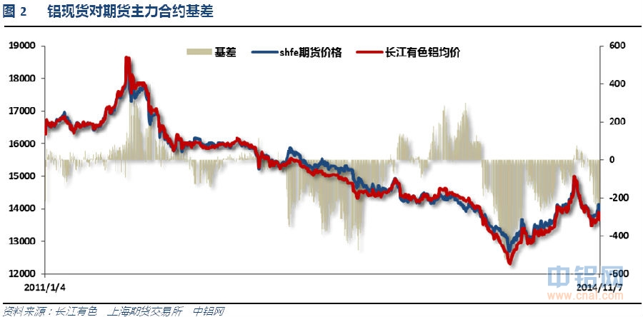 铝信铝周评（11.3-11.7）