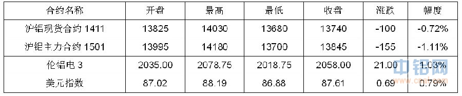 铝信铝周评（11.3-11.7）