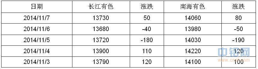 铝信铝周评（11.3-11.7）