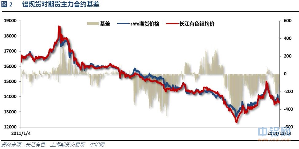 有色宝铝价周报（11.10-11.14）