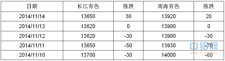 有色宝铝价周报（11.10-11.14）