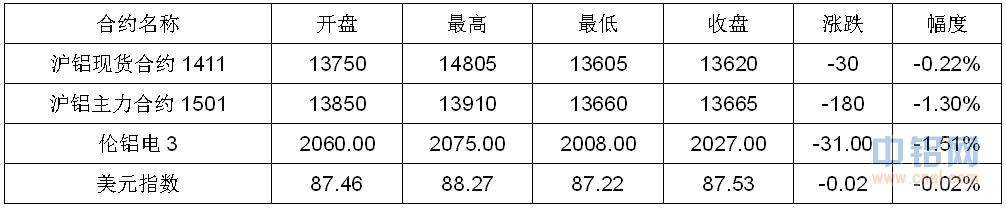 有色宝铝价周报（11.10-11.14）