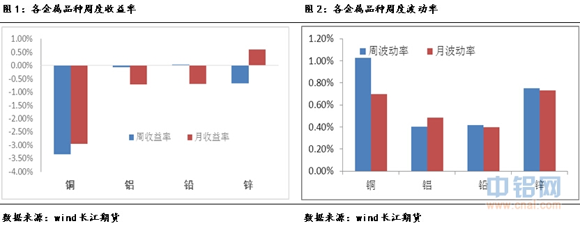 长江期货有色金属周报