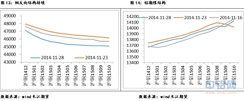 长江期货有色金属周报