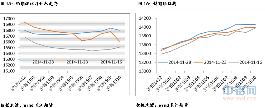 长江期货有色金属周报