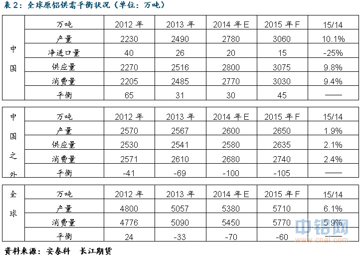 长江期货铝深度报道：无远虑有近忧
