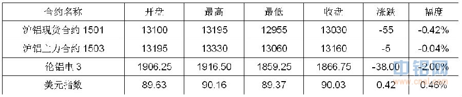 铝信铝周评（12.22-12.26）