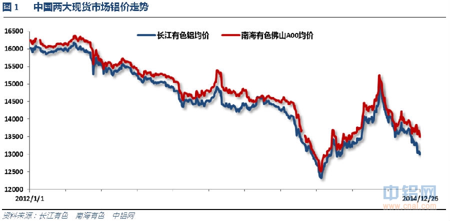 铝信铝周评（12.22-12.26）