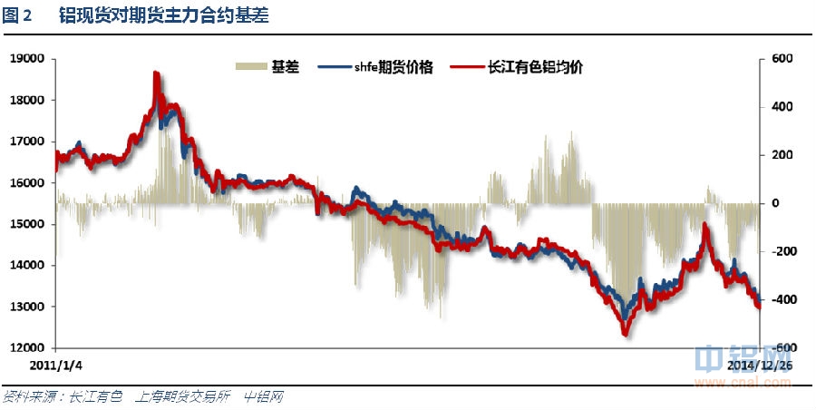 铝信铝周评（12.22-12.26）