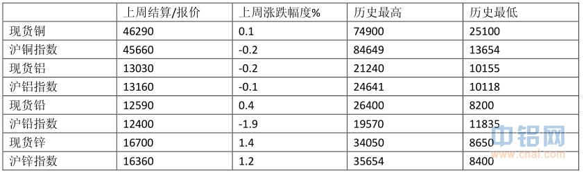 中钢期货铜周报：短期铜价下跌概率仍偏高，现有空单继续持有