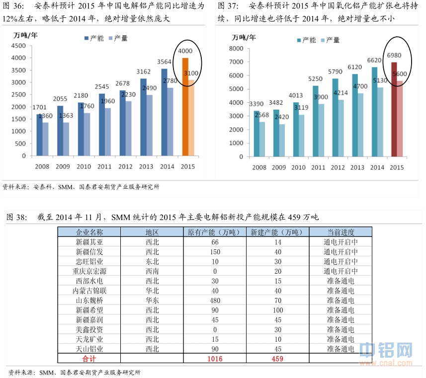 国泰君安期货2015年铝年报：铝尚难言“镍第二”，万三布多万五空