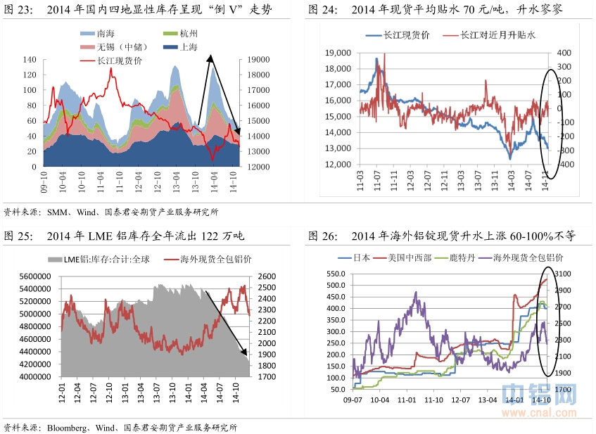 国泰君安期货2015年铝年报：铝尚难言“镍第二”，万三布多万五空