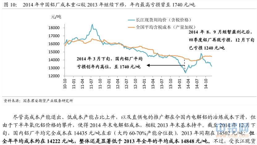 国泰君安期货2015年铝年报：铝尚难言“镍第二”，万三布多万五空