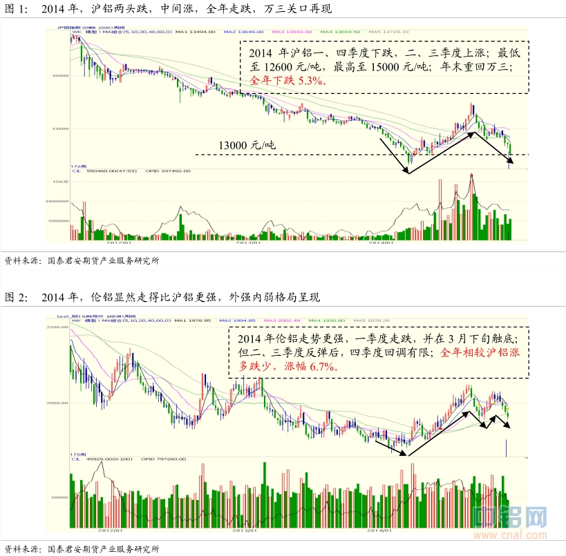 国泰君安期货2015年铝年报：铝尚难言“镍第二”，万三布多万五空