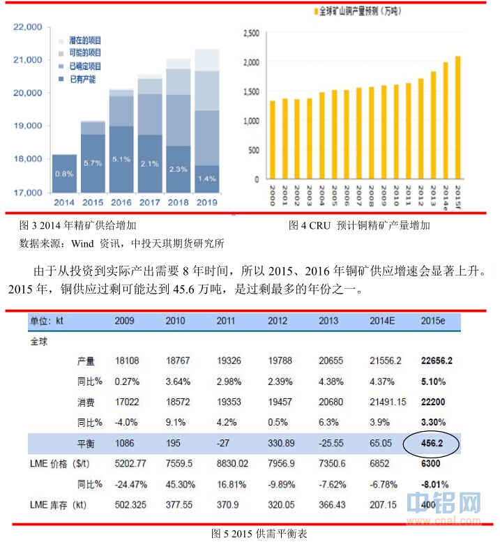中投天琪期货2015年铜年报