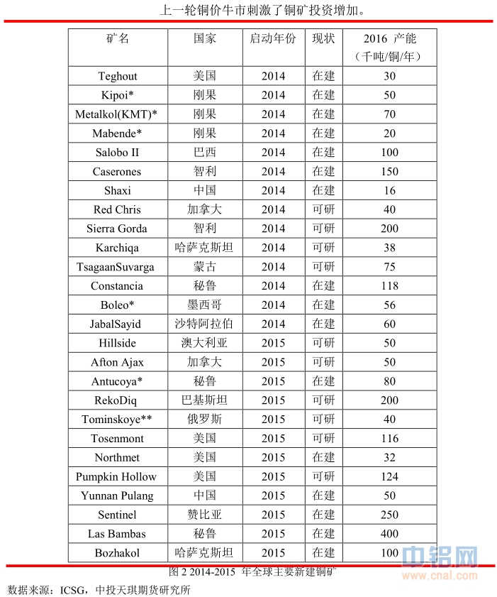 中投天琪期货2015年铜年报