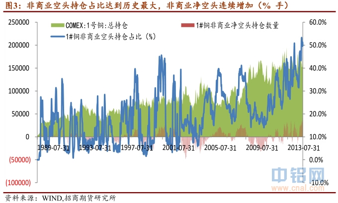 招商期货铜周报：供应过剩浮现 铜价回落