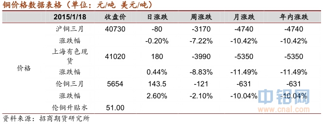 招商期货铜周报：供应过剩浮现 铜价回落