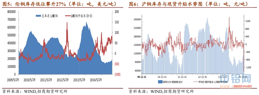 招商期货铜周报：供应过剩浮现 铜价回落