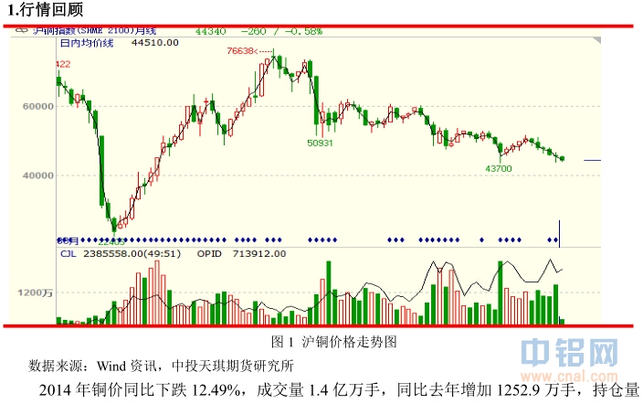 中投天琪期货2015年铜年报
