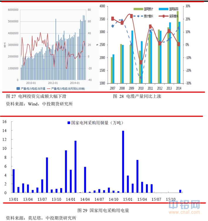 中投天琪期货2015年铜年报