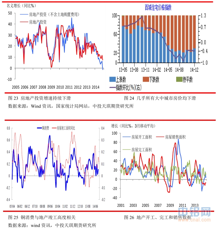 中投天琪期货2015年铜年报
