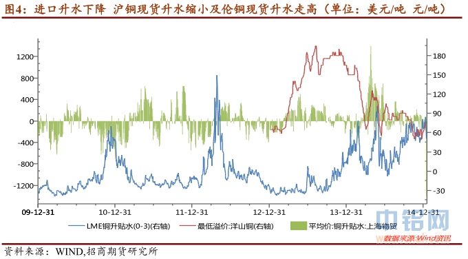招商期货铜周报：供应过剩浮现 铜价回落