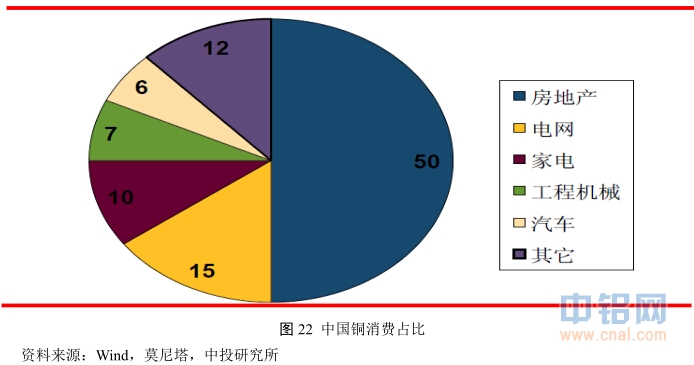 中投天琪期货2015年铜年报
